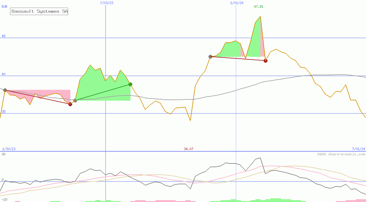 Dassault Systemes SA