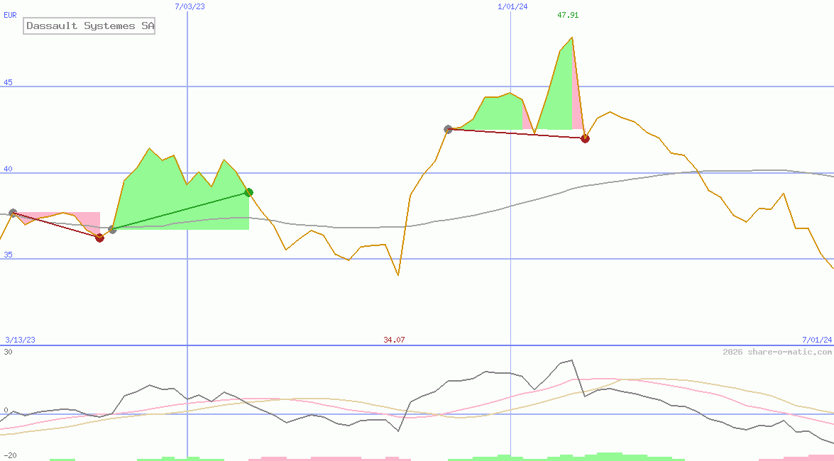 Dassault Systemes SA