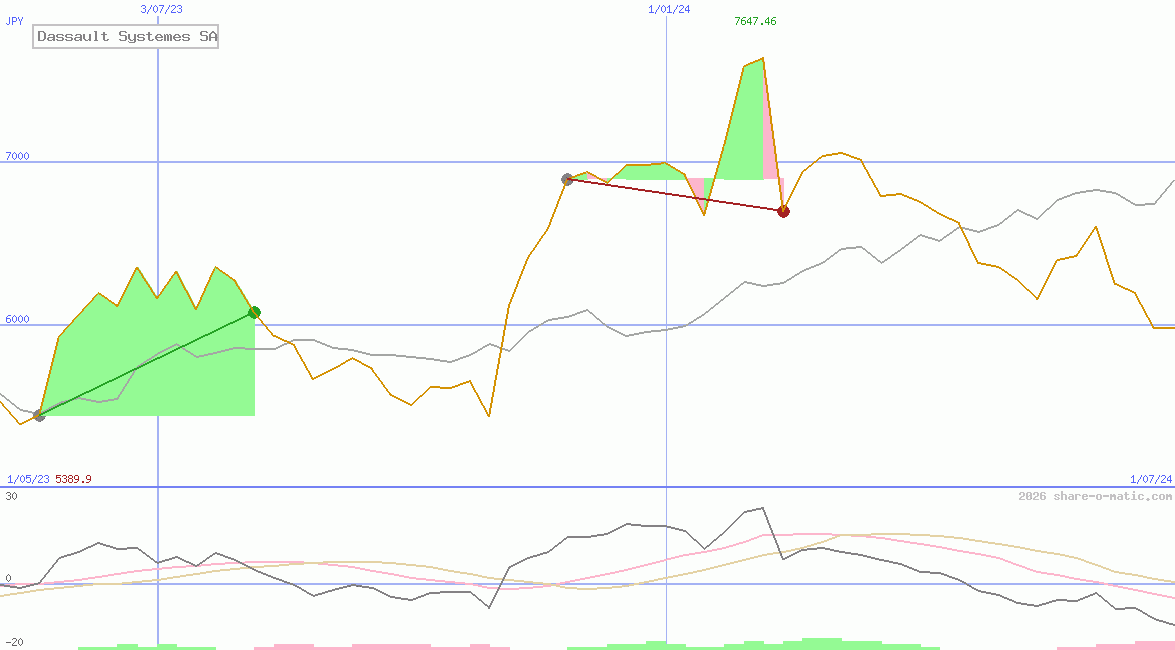 Dassault Systemes SA