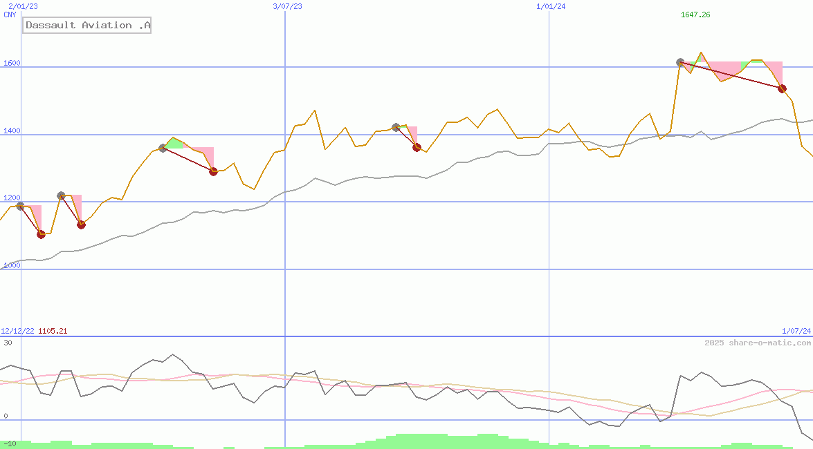 Dassault Aviation .A