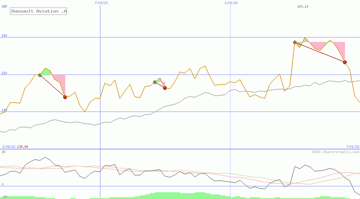 Dassault Aviation .A