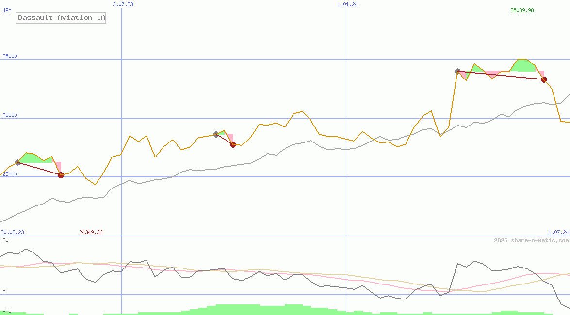 Dassault Aviation .A