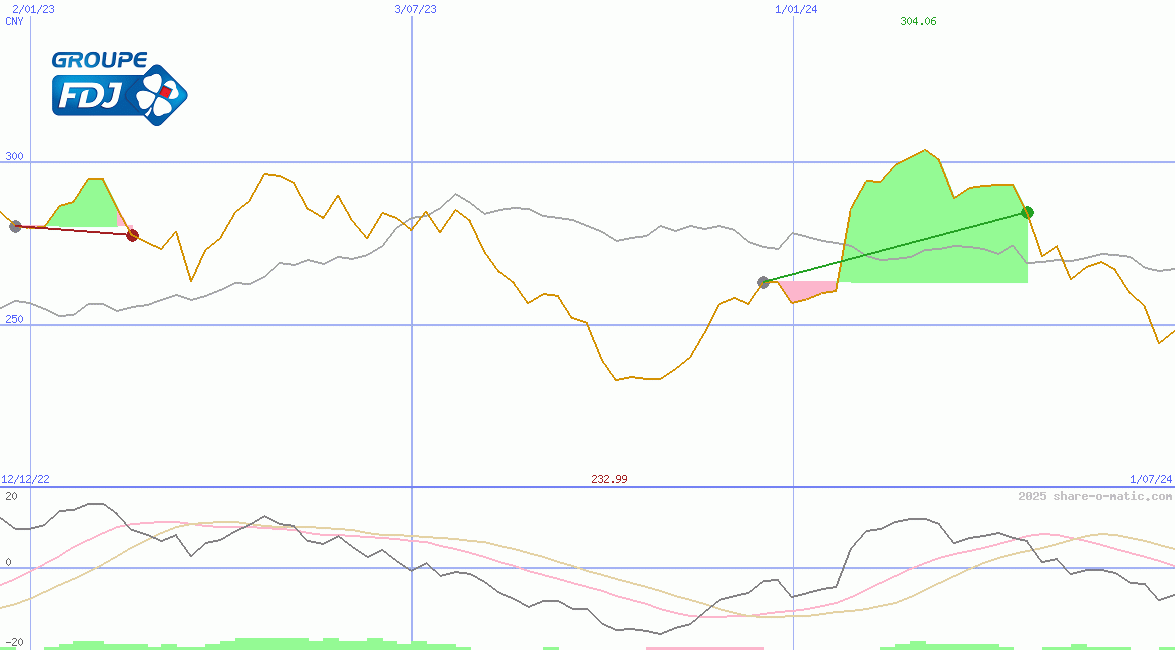 La Française des Jeux SA