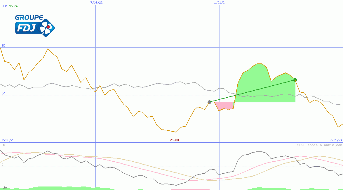 La Française des Jeux SA