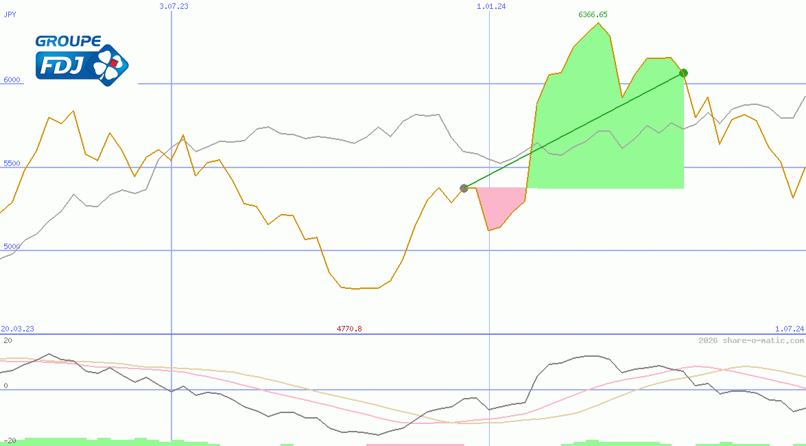 La Française des Jeux SA