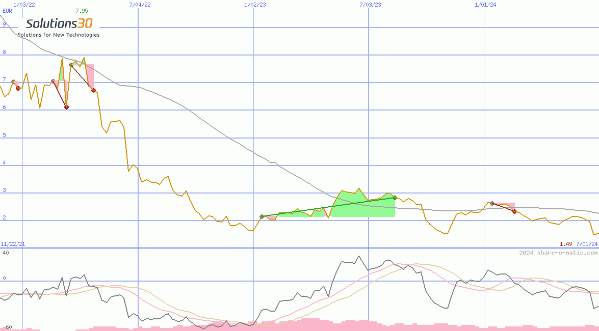 Solutions 30 SE