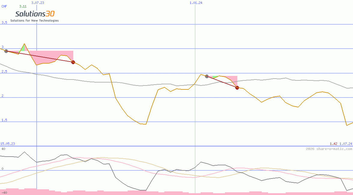 Solutions 30 SE