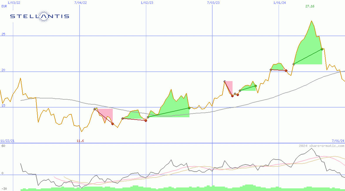 Stellantis NV