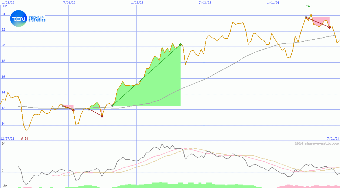 Technip Energies NV