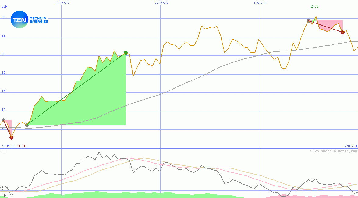 Technip Energies NV