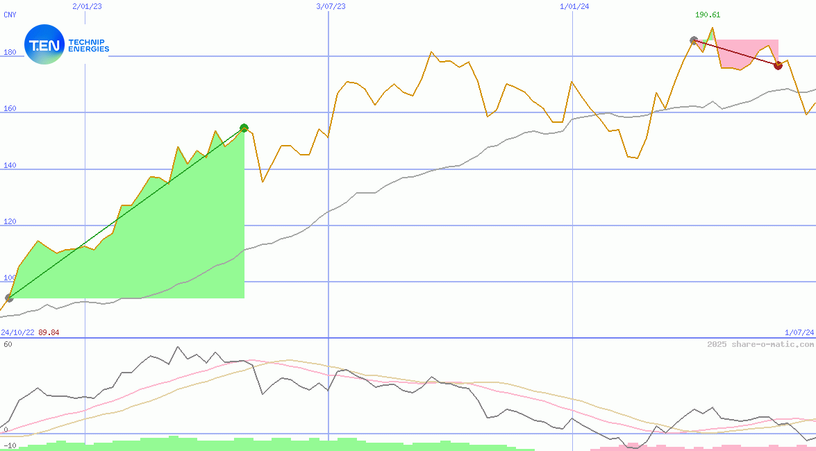 Technip Energies NV