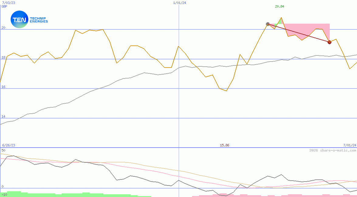 Technip Energies NV