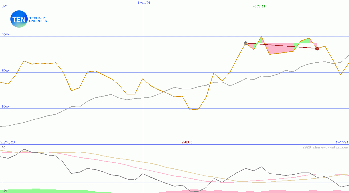 Technip Energies NV