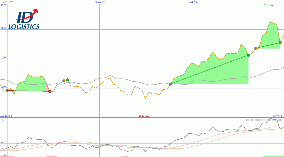 ID Logistics Group SA