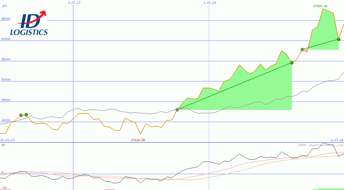 ID Logistics Group SA