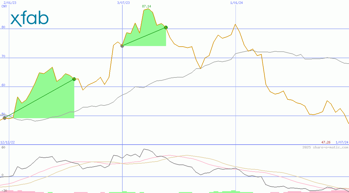 X-FAB Silicon Foundries SE