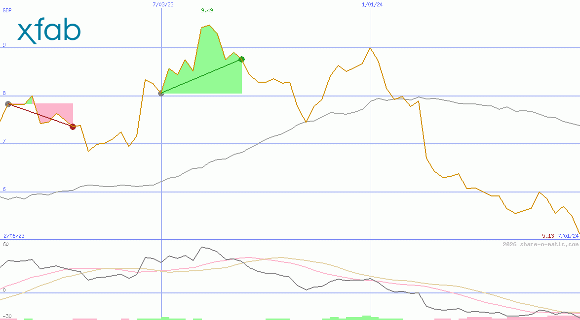 X-FAB Silicon Foundries SE