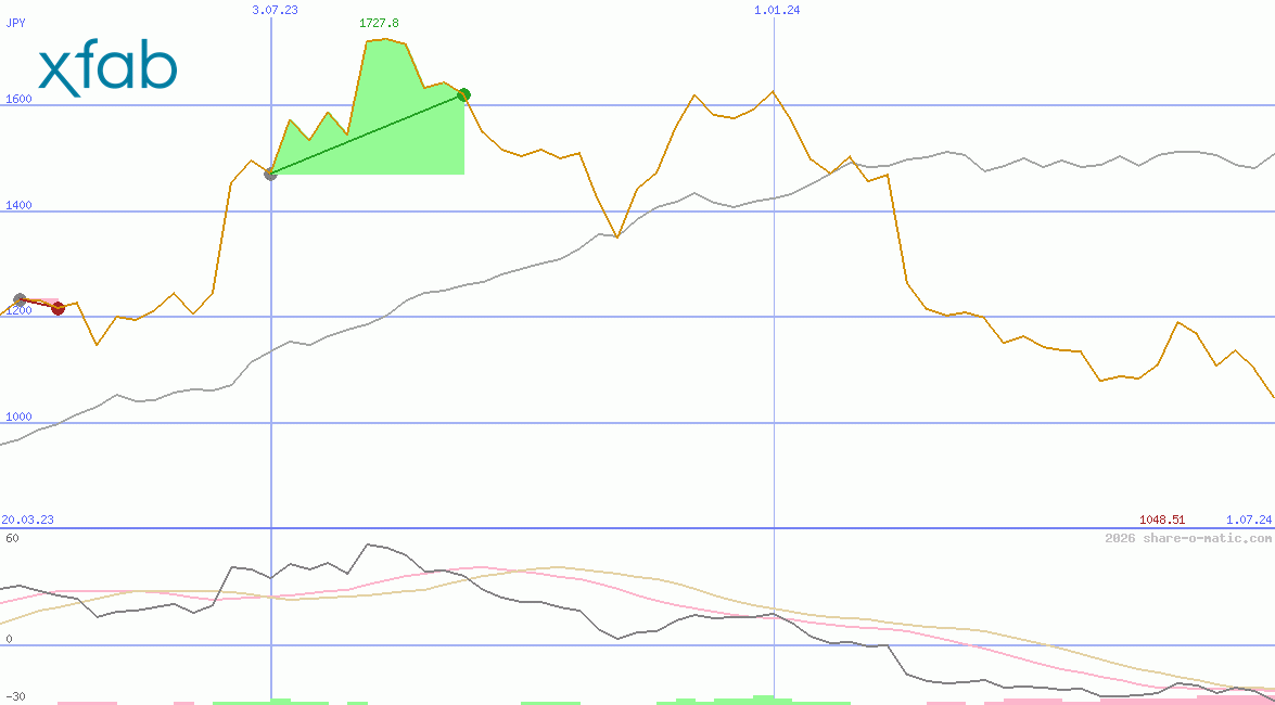 X-FAB Silicon Foundries SE