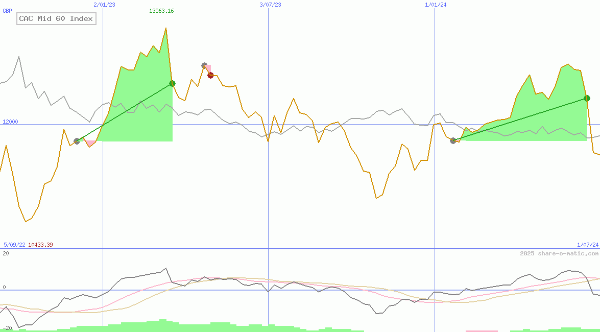 CAC Mid 60 Index