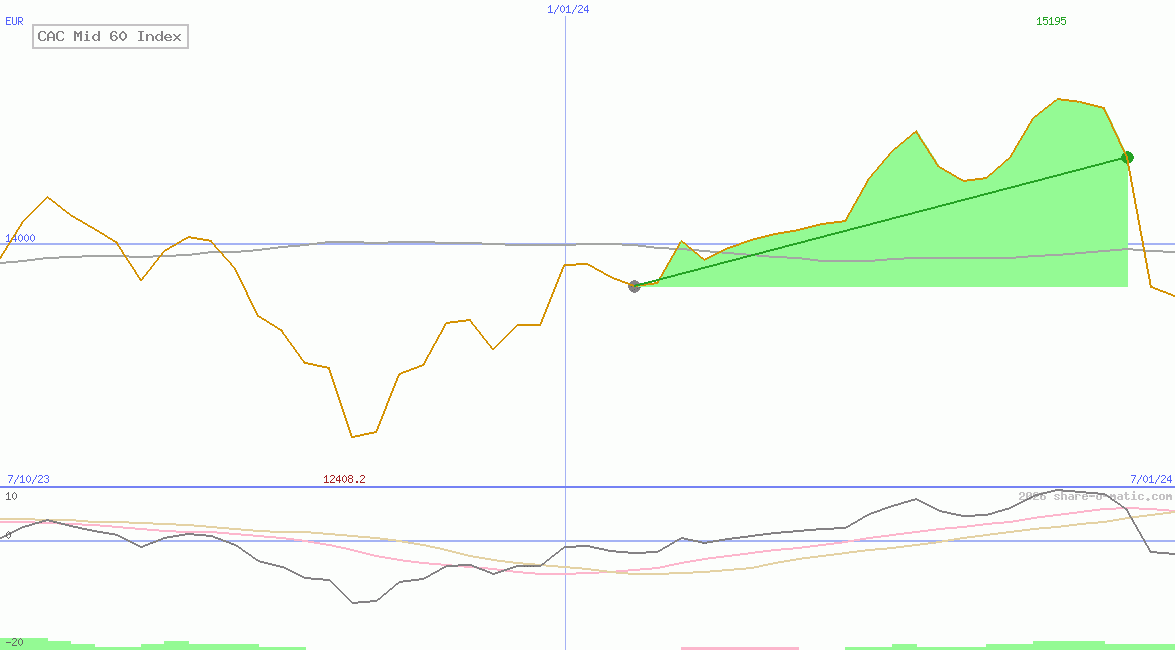 CAC Mid 60 Index