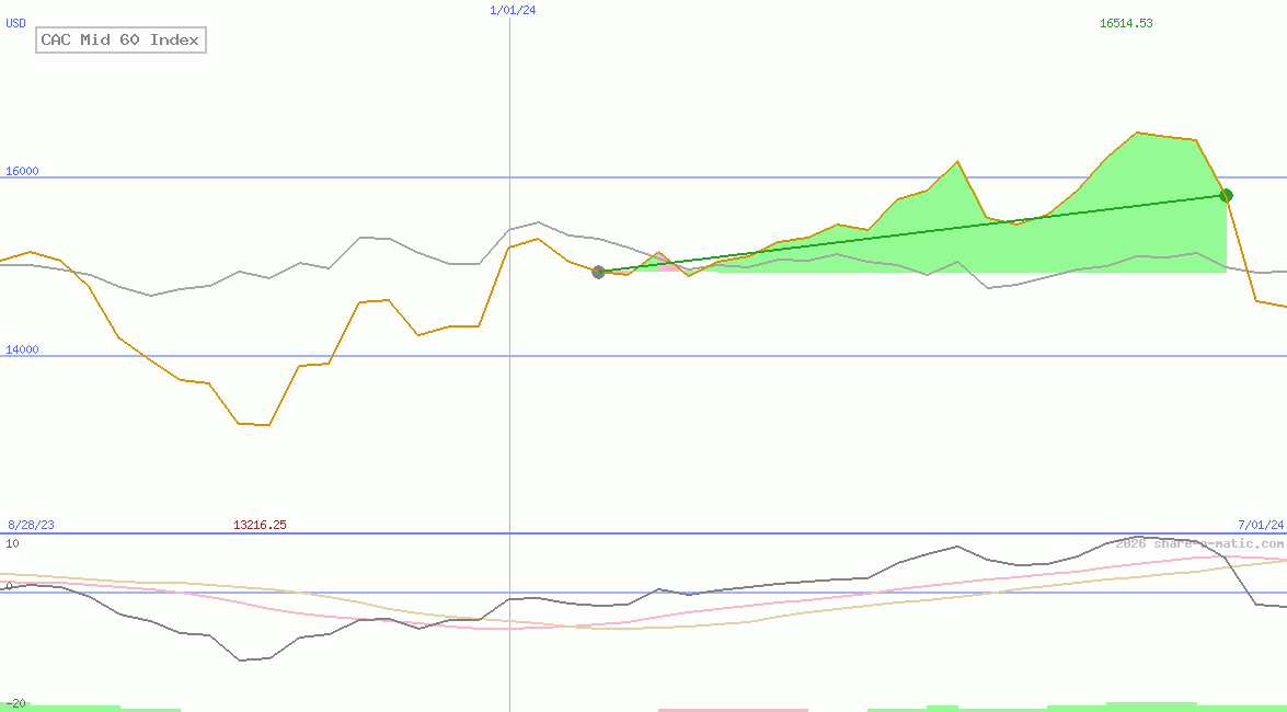 CAC Mid 60 Index