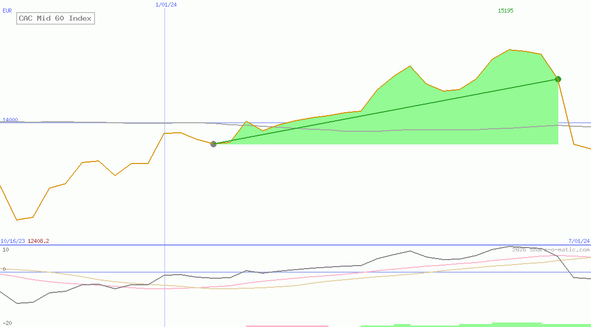 CAC Mid 60 Index