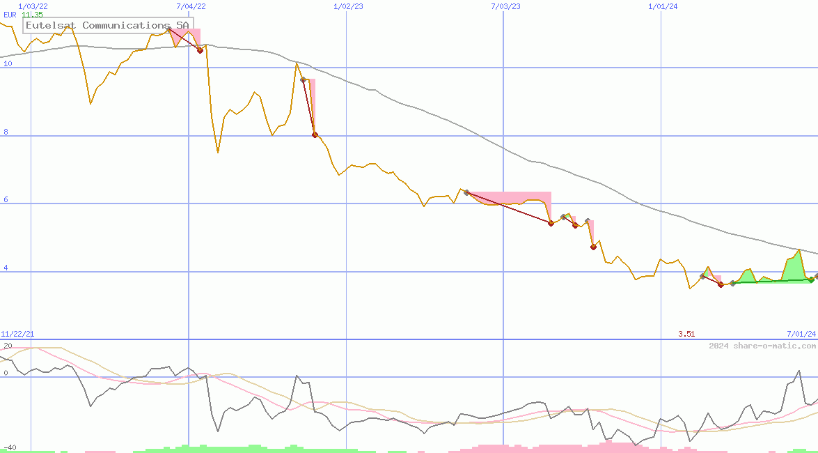 Eutelsat Communications SA