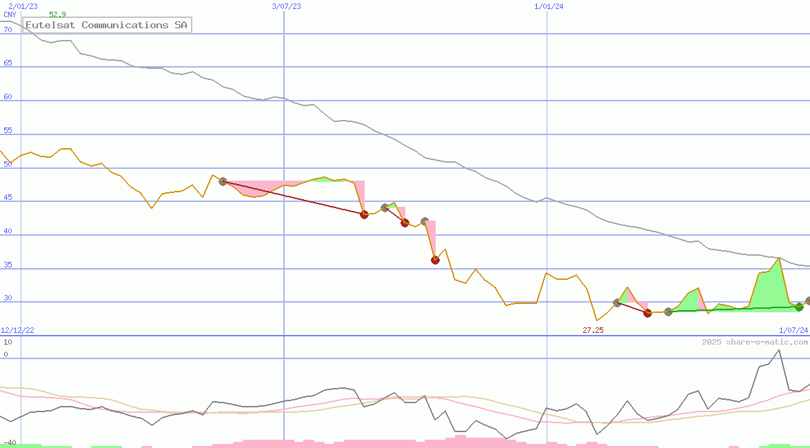 Eutelsat Communications SA