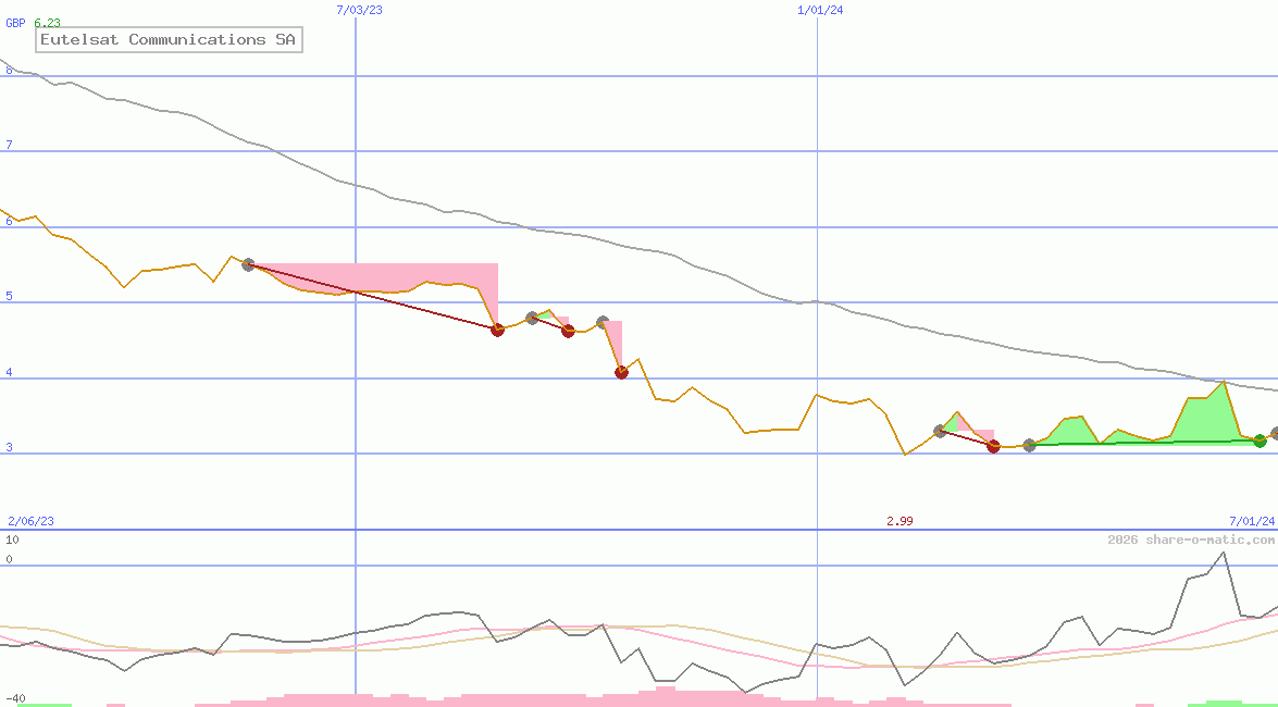 Eutelsat Communications SA