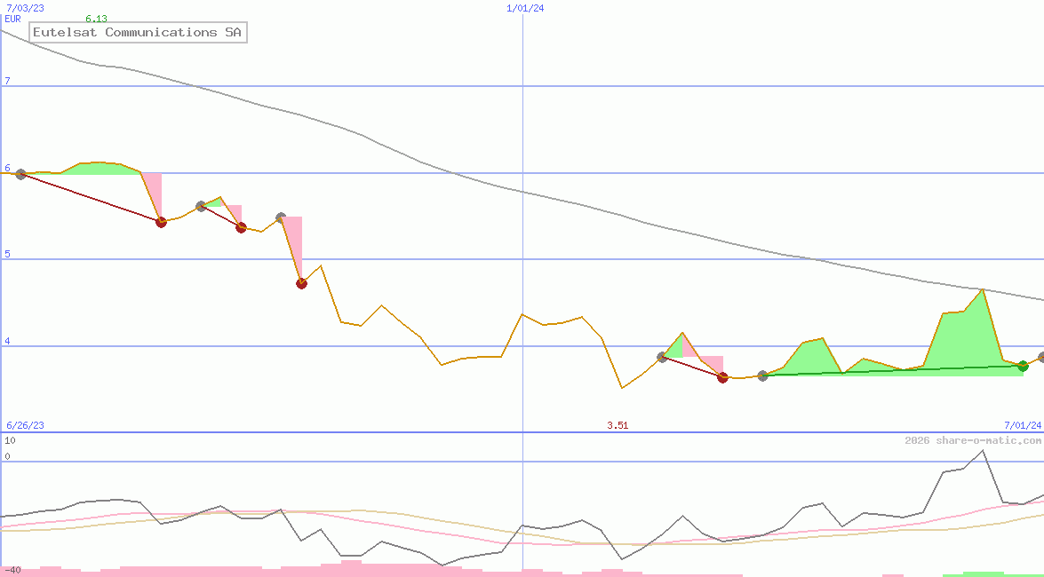 Eutelsat Communications SA