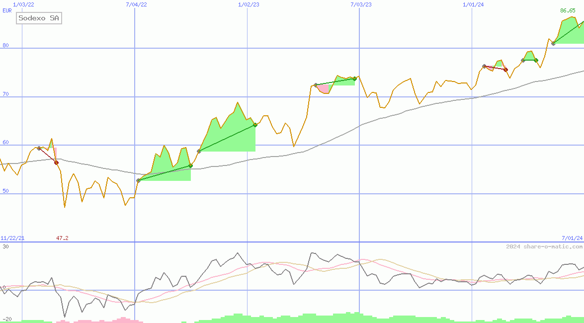 Sodexo SA