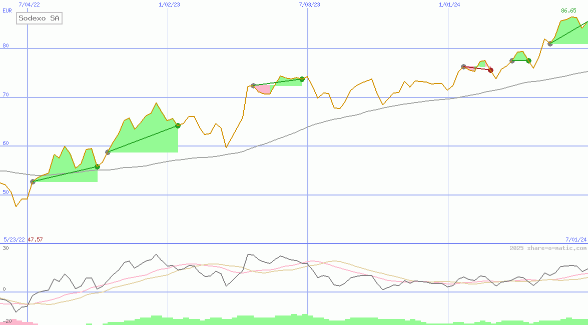 Sodexo SA