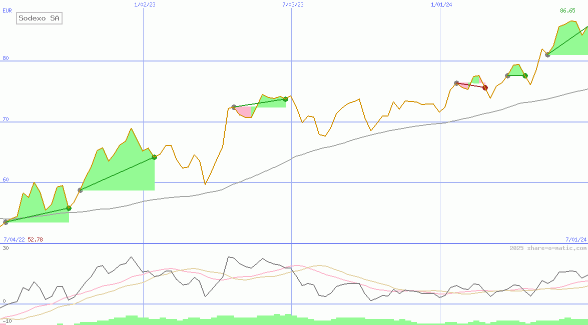 Sodexo SA