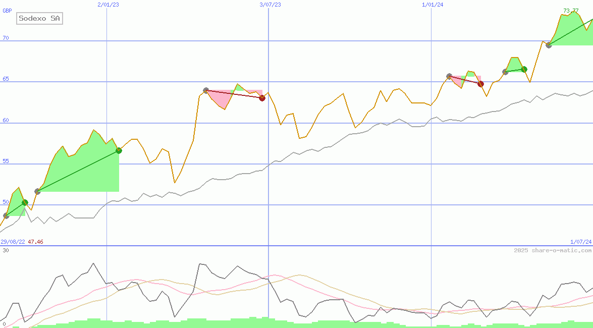 Sodexo SA