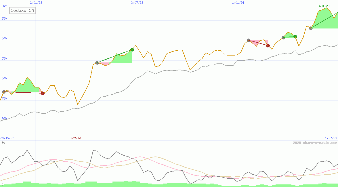 Sodexo SA
