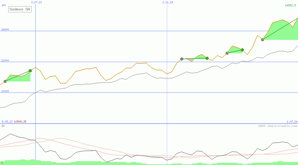 Sodexo SA
