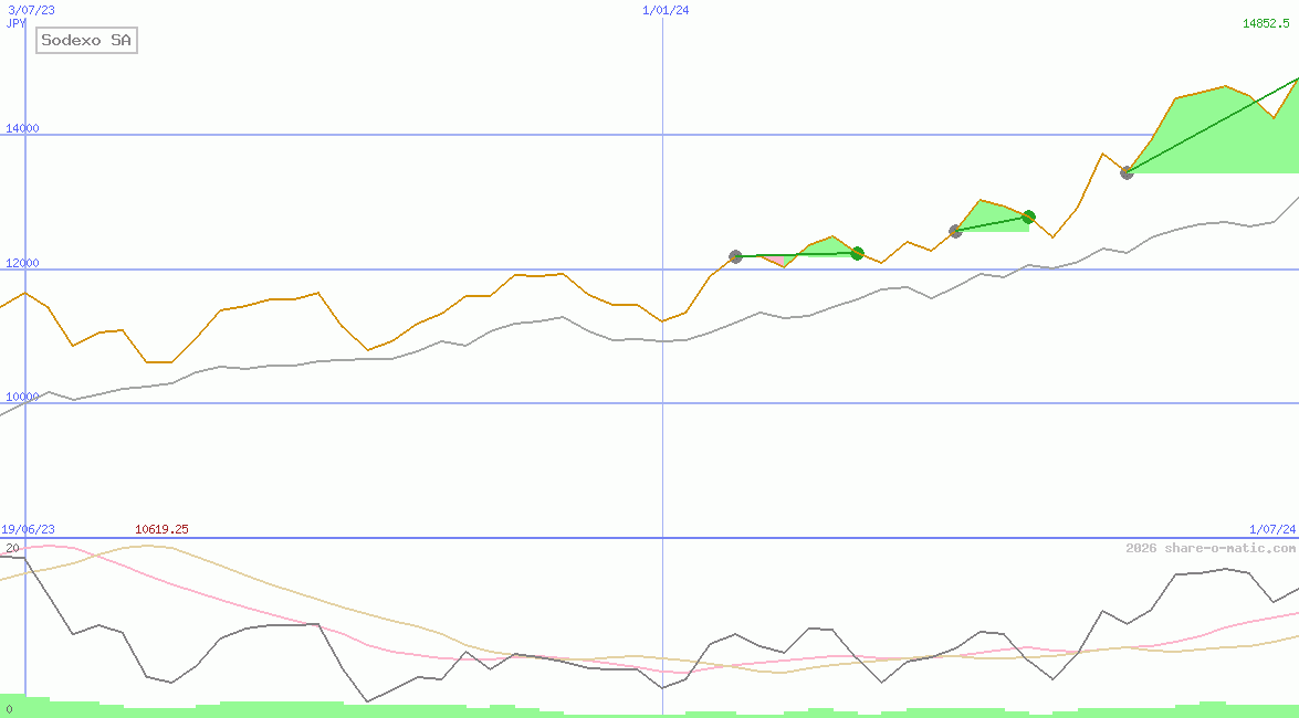 Sodexo SA