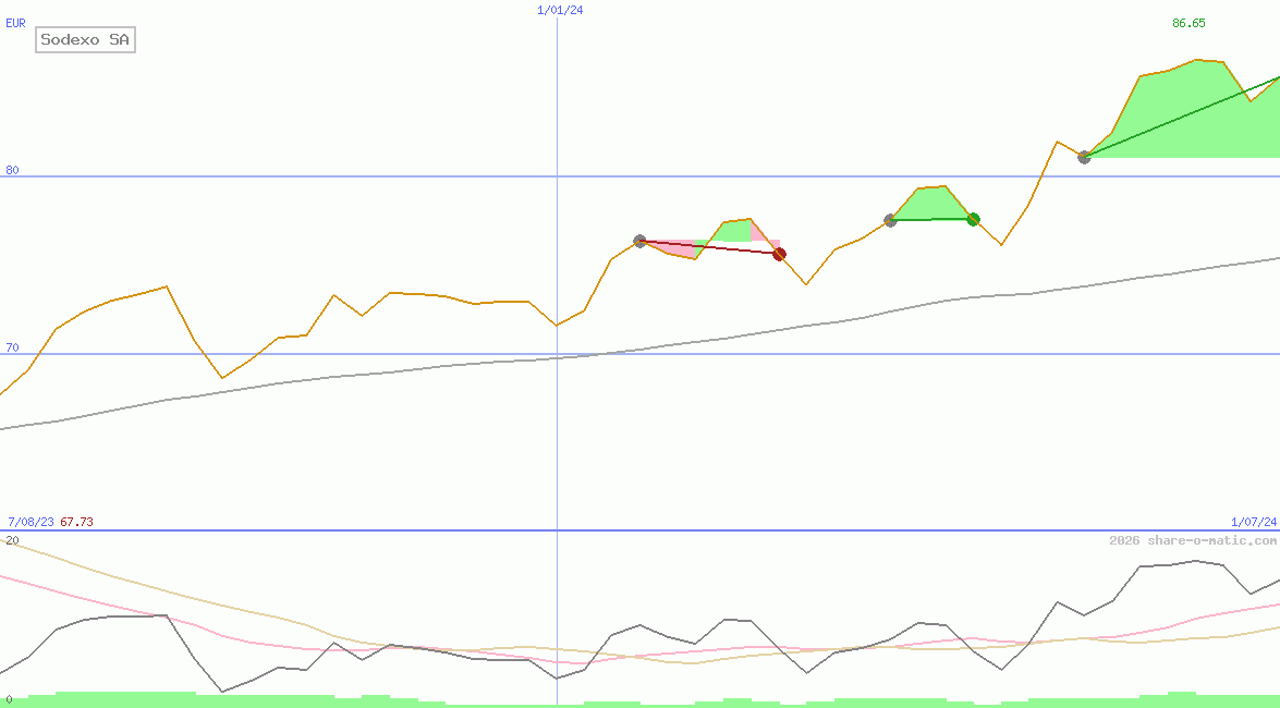 Sodexo SA