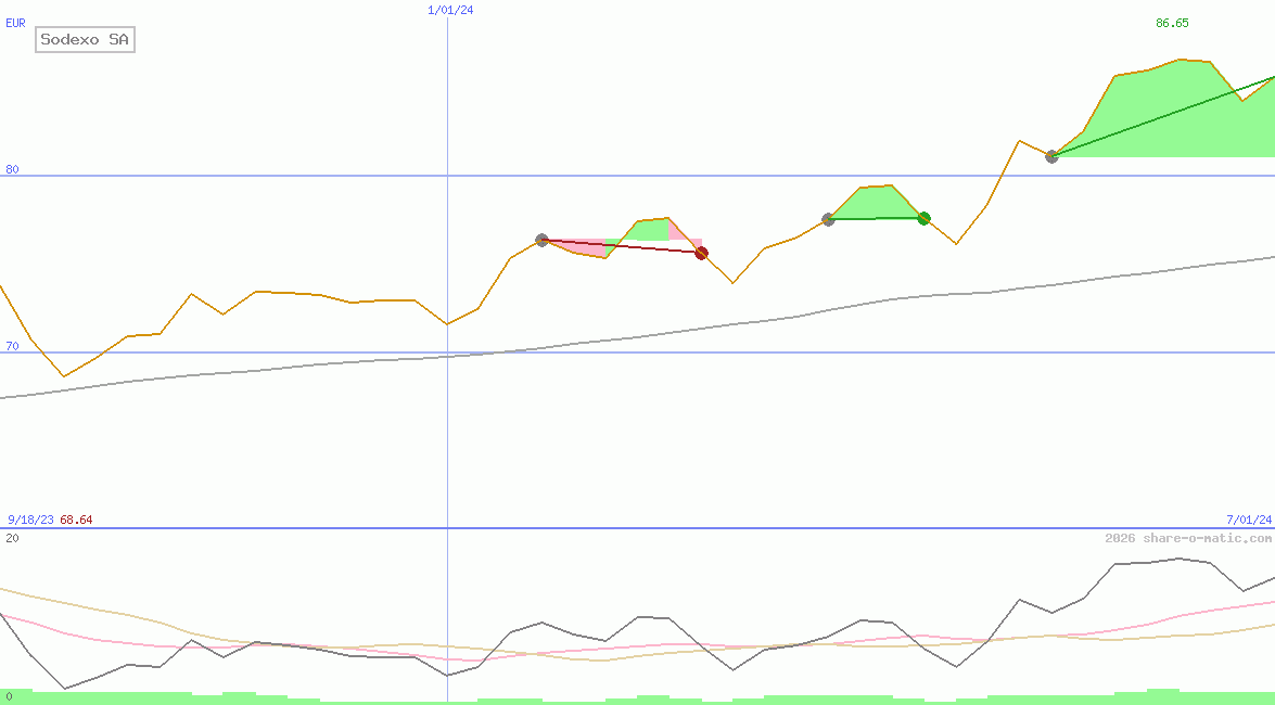 Sodexo SA