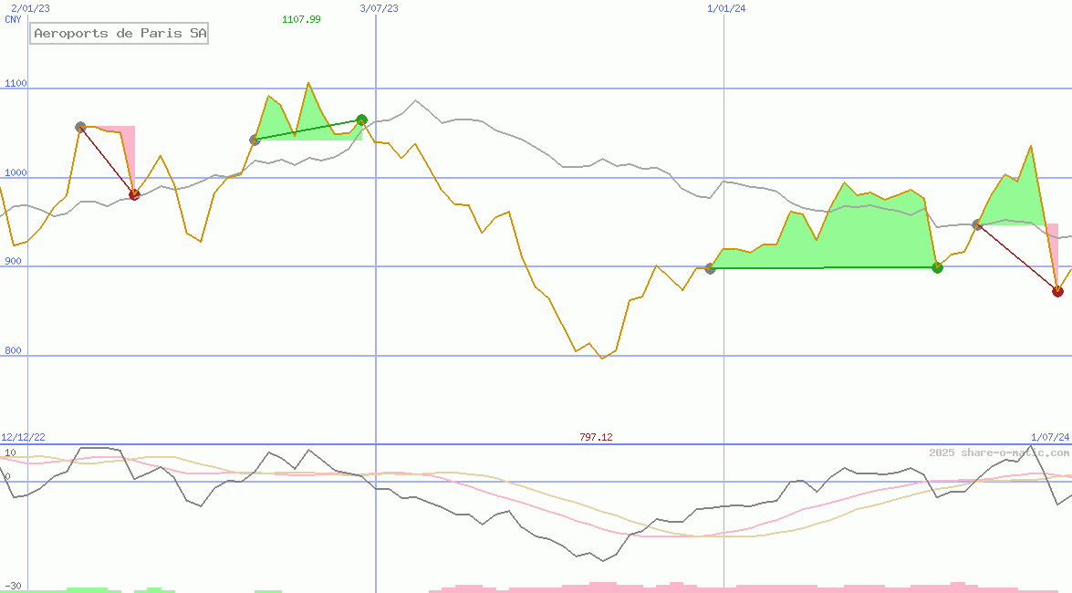 Aeroports de Paris SA