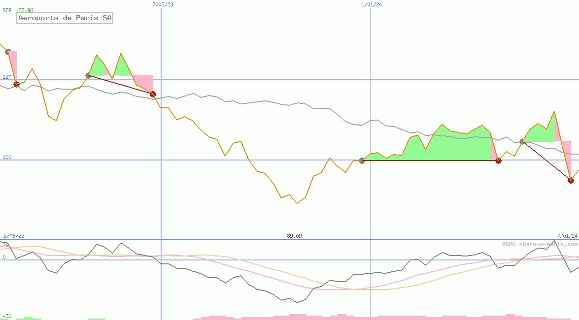 Aeroports de Paris SA
