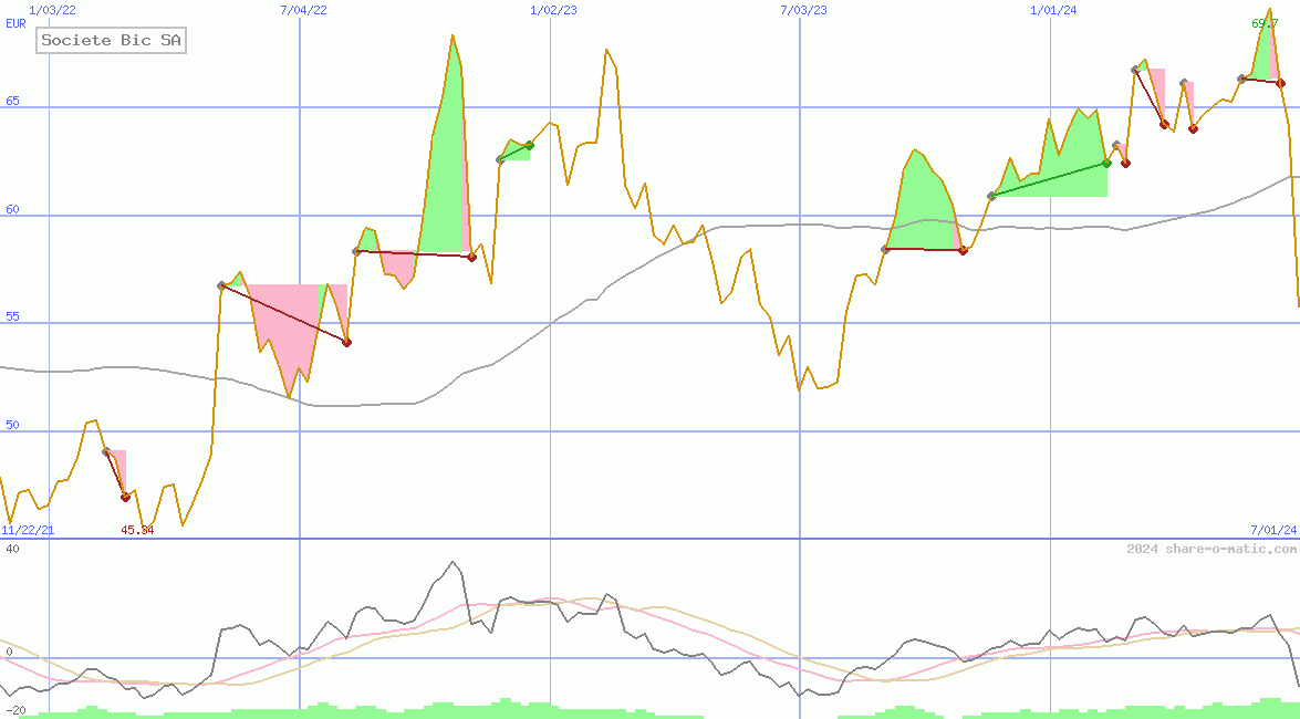 Societe Bic SA