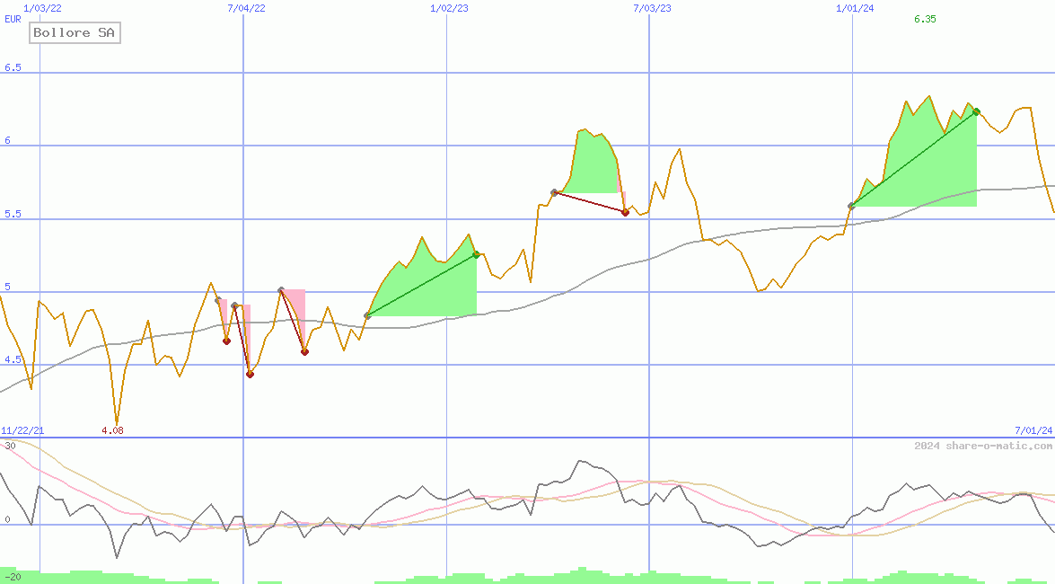 Bollore SA