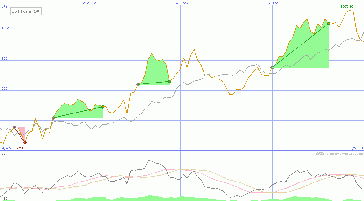 Bollore SA