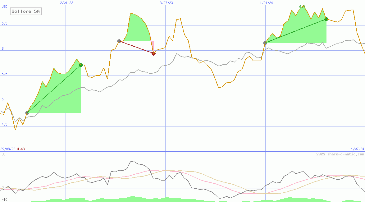 Bollore SA