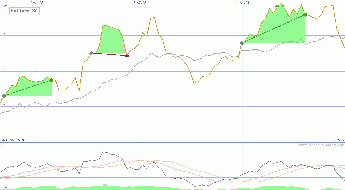 Bollore SA