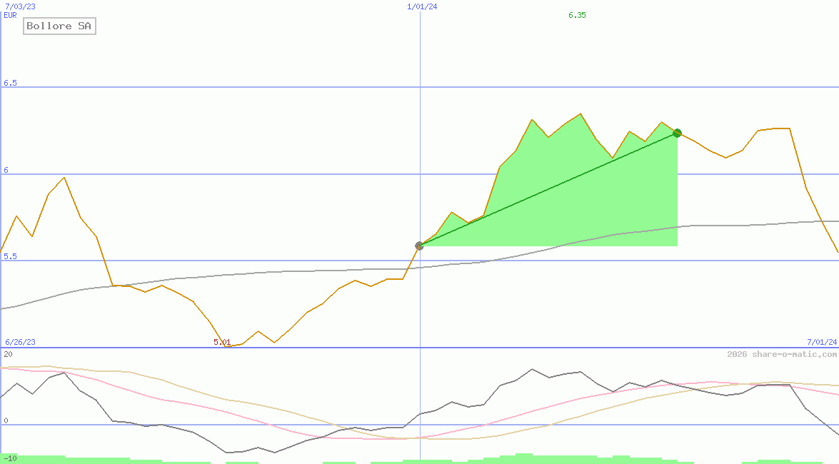 Bollore SA