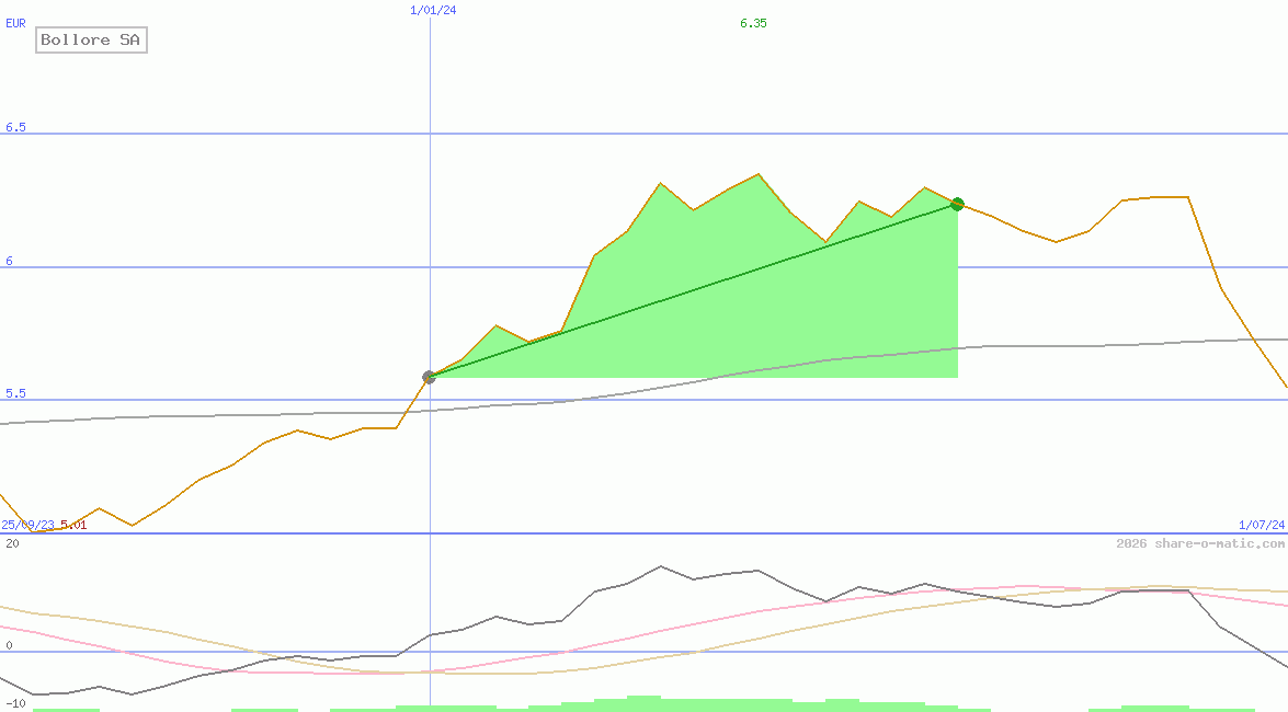 Bollore SA