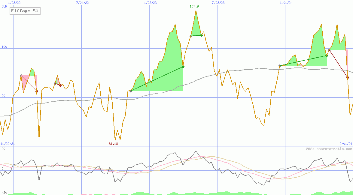 Eiffage SA