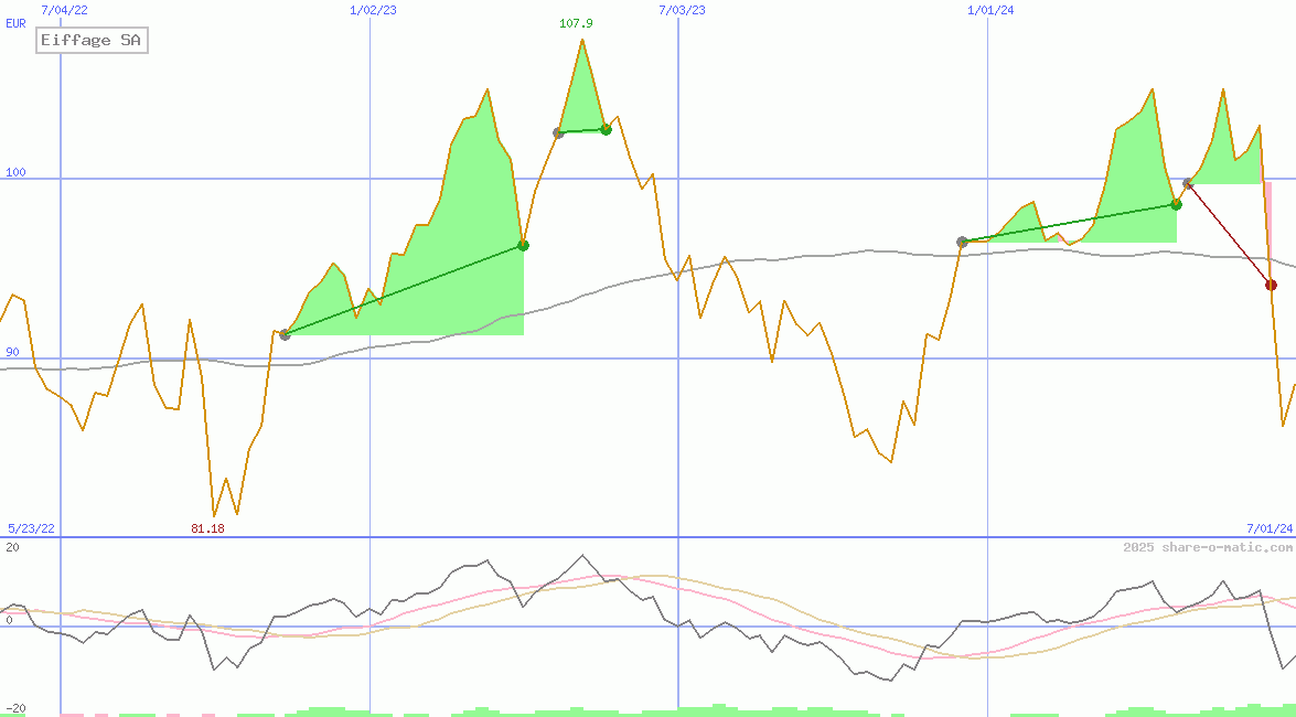Eiffage SA